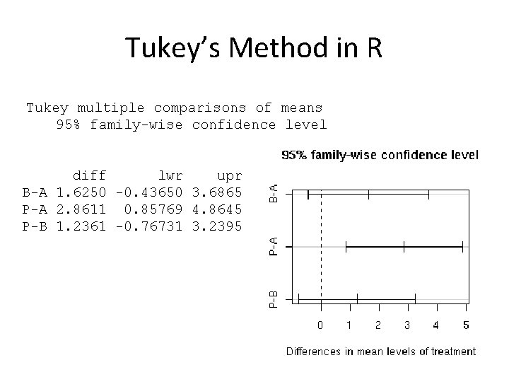 Tukey’s Method in R Tukey multiple comparisons of means 95% family-wise confidence level diff