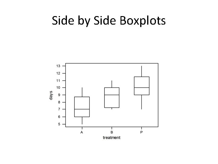 Side by Side Boxplots  Side by Side Boxplots