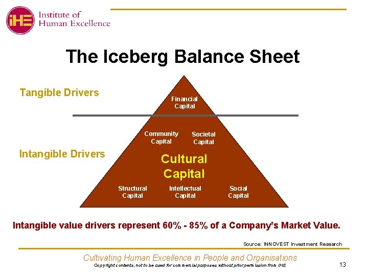 The Iceberg Balance Sheet Tangible Drivers Financial Capital Community Capital Intangible Drivers Societal Capital