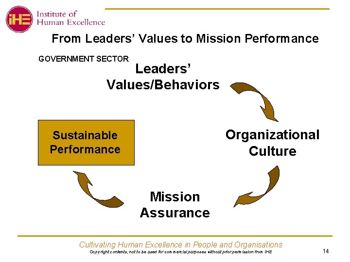 From Leaders’ Values to Mission Performance GOVERNMENT SECTOR Leaders’ Values/Behaviors Organizational Culture Sustainable Performance