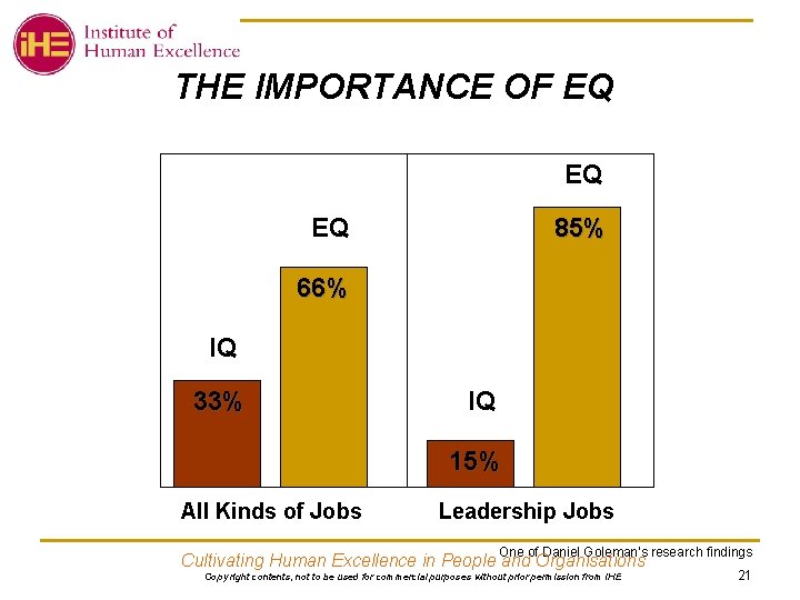 THE IMPORTANCE OF EQ EQ EQ 85% 66% IQ 33% IQ 15% All Kinds
