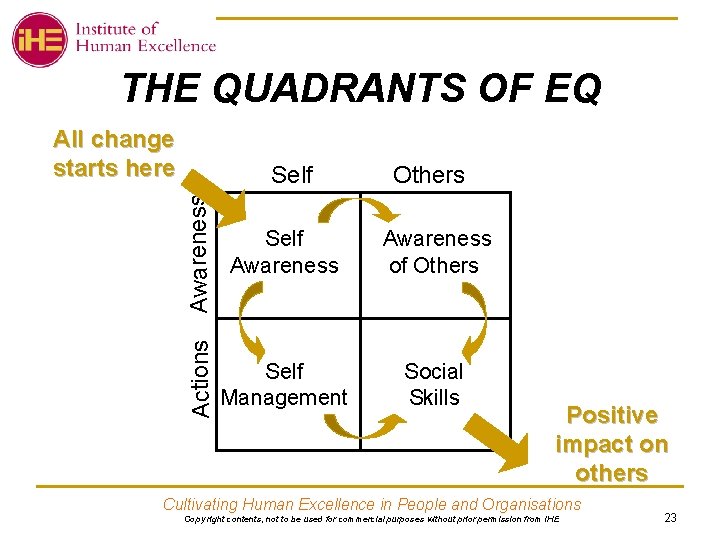 THE QUADRANTS OF EQ All change starts here Awareness Others Self Awareness of Others