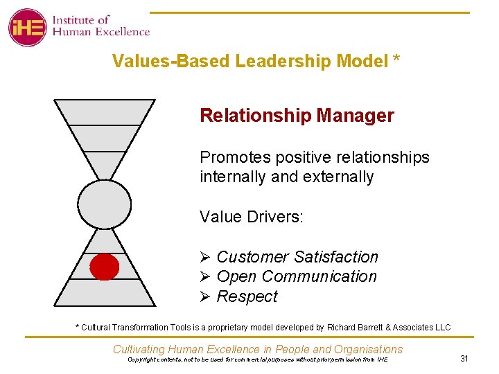 Values-Based Leadership Model * Relationship Manager Promotes positive relationships internally and externally Value Drivers: