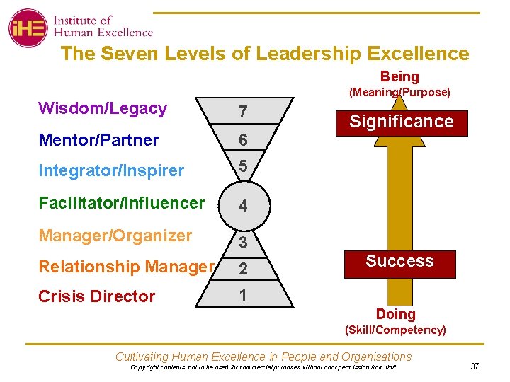 The Seven Levels of Leadership Excellence Being (Meaning/Purpose) Wisdom/Legacy 7 Mentor/Partner 6 Integrator/Inspirer 5