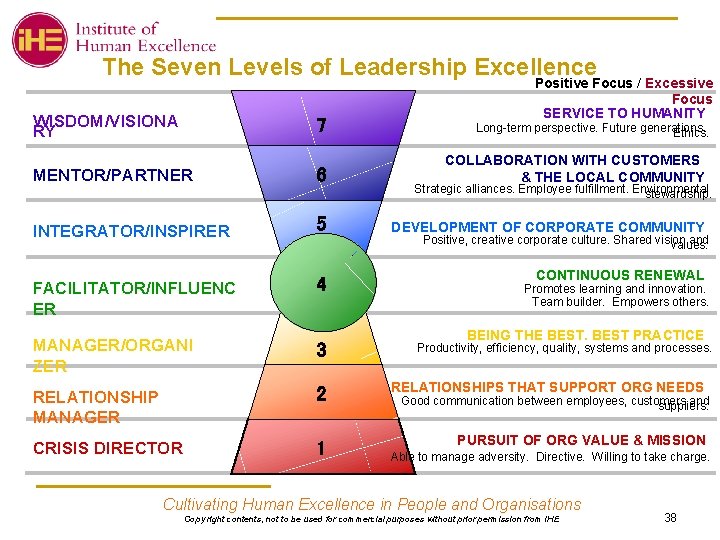 The Seven Levels of Leadership Excellence WISDOM/VISIONA RY 7 MENTOR/PARTNER 6 INTEGRATOR/INSPIRER 5 Positive