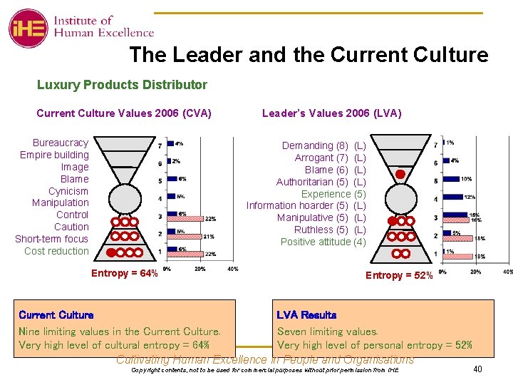 The Leader and the Current Culture Luxury Products Distributor Current Culture Values 2006 (CVA)