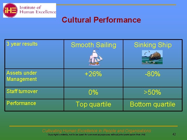  Cultural Performance 3 year results Smooth Sailing Sinking Ship Assets under Management +26%