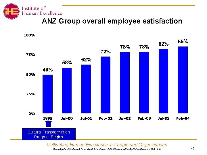 ANZ Group overall employee satisfaction Cultural Transformation Program Begins Cultivating Human Excellence in People