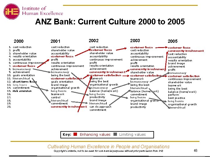 ANZ Bank: Current Culture 2000 to 2005 2000 1. 2. 3. 4. 5. 6.