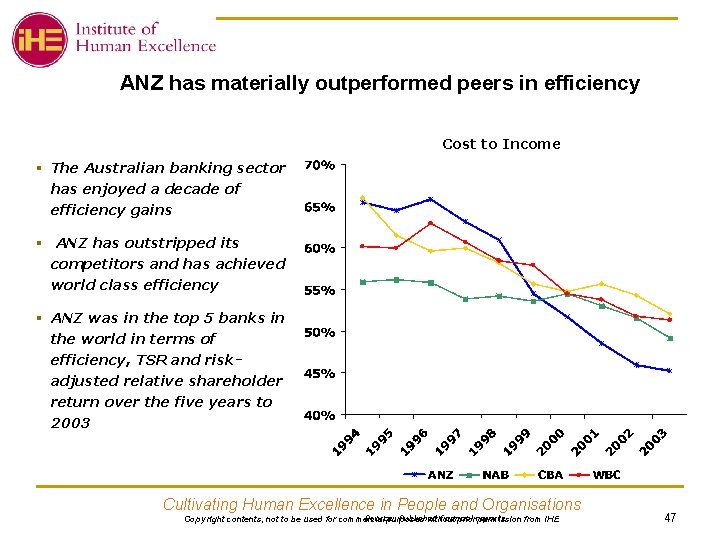 ANZ has materially outperformed peers in efficiency Cost to Income § The Australian banking