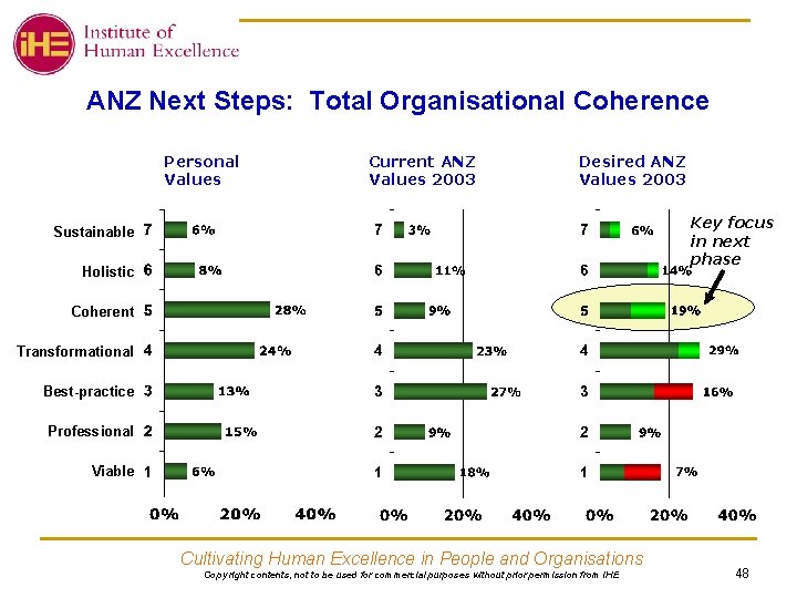 ANZ Next Steps: Total Organisational Coherence Personal Values Current ANZ Values 2003 Desired ANZ