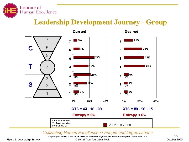 Leadership Development Journey - Group Current Desired 7 C 6 5 T 4 3