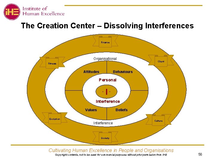 The Creation Center – Dissolving Interferences Finance Organisational Fitness Attitudes Client Behaviours Personal “