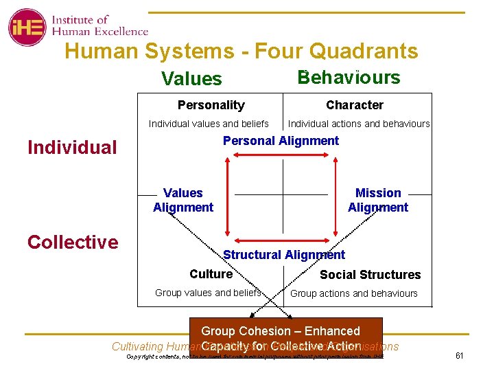  Human Systems - Four Quadrants Personal Integrity – Walk the Talk Behaviours Values