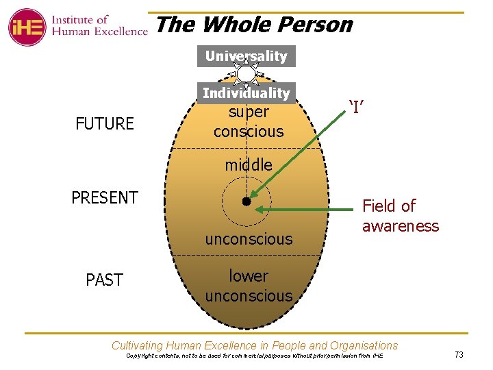 The Whole Person Universality Individuality FUTURE super conscious ‘I’ middle PRESENT unconscious PAST Field