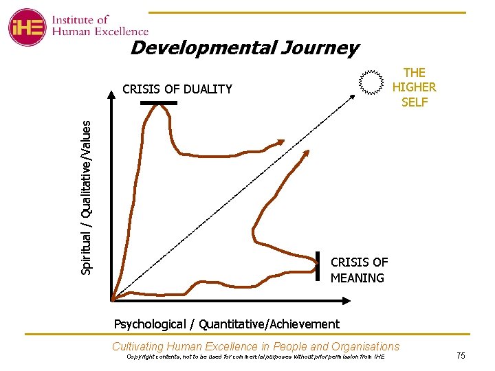 Developmental Journey THE HIGHER SELF Spiritual / Qualitative/Values CRISIS OF DUALITY CRISIS OF MEANING