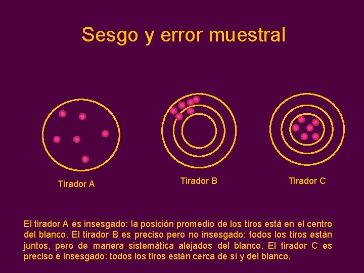 Sesgo y error muestral Tirador A Tirador B Tirador C El tirador A es