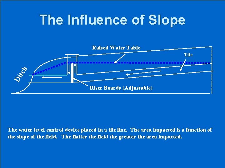 The Influence of Slope Raised Water Table Di tch Tile Riser Boards (Adjustable) The