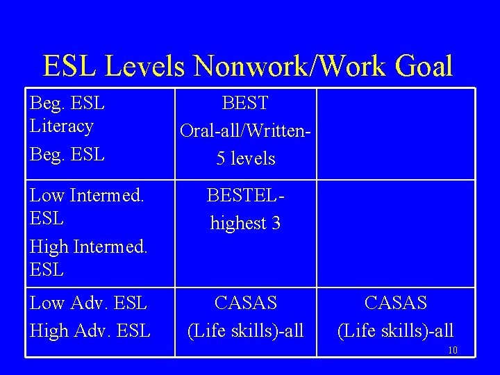 ESL Levels Nonwork/Work Goal Beg. ESL Literacy Beg. ESL BEST Oral-all/Written 5 levels Low