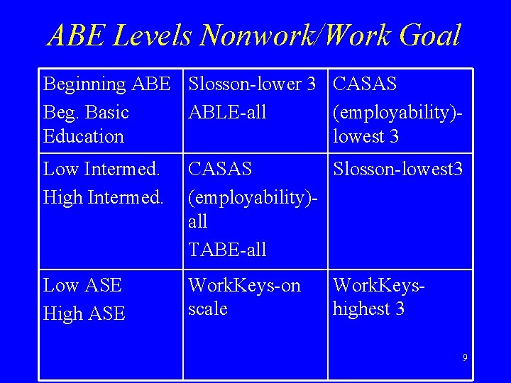 ABE Levels Nonwork/Work Goal Beginning ABE Slosson-lower 3 CASAS Beg. Basic ABLE-all (employability)Education lowest