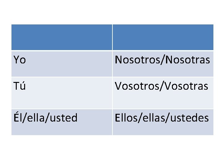 Yo Nosotros/Nosotras Tú Vosotros/Vosotras Él/ella/usted Ellos/ellas/ustedes 