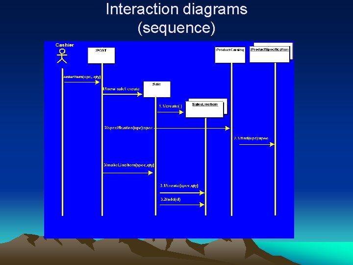 Interaction diagrams (sequence) 