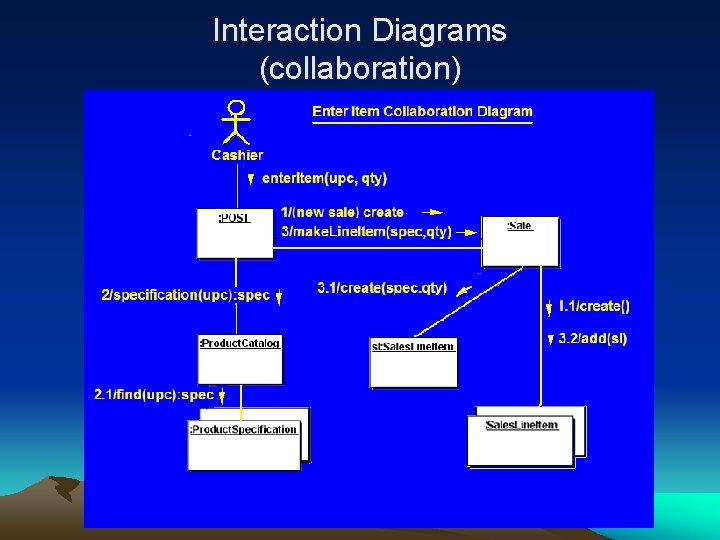 Interaction Diagrams (collaboration) 