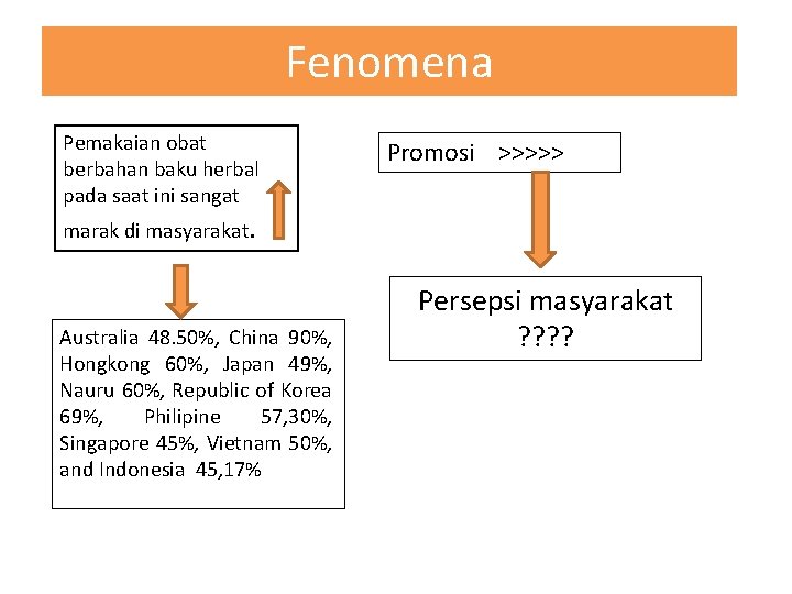 Fenomena Pemakaian obat berbahan baku herbal pada saat ini sangat Promosi >>>>> marak di