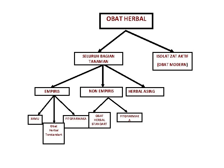 OBAT HERBAL SELURUH BAGIAN TANAMAN NON EMPIRIS JAMU FITOFARMAKA Obat Herbal Terstandart OBAT HERBAL