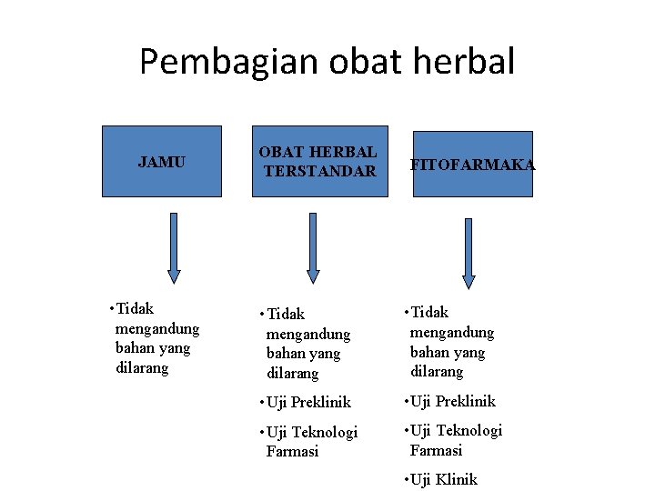 Pembagian obat herbal JAMU • Tidak mengandung bahan yang dilarang OBAT HERBAL TERSTANDAR FITOFARMAKA