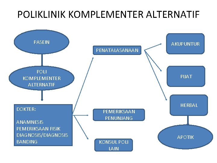 POLIKLINIK KOMPLEMENTER ALTERNATIF PASEIN PENATALASANAAN POLI KOMPLEMENTER ALTERNATIF DOKTER: ANAMNESIS PEMERIKSAAN FISIK DIAGNOSIS/DIAGNOSIS BANDING