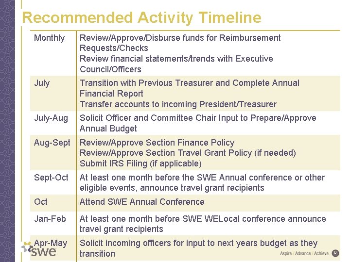 Recommended Activity Timeline Monthly Review/Approve/Disburse funds for Reimbursement Requests/Checks Review financial statements/trends with Executive