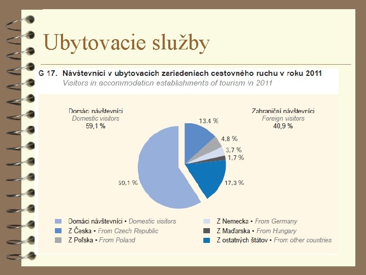 Ubytovacie služby Ubytovacie služby