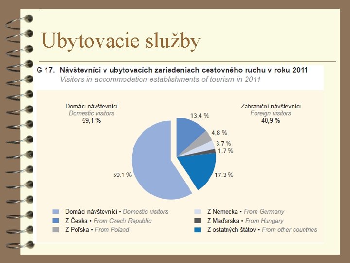 Ubytovacie služby 