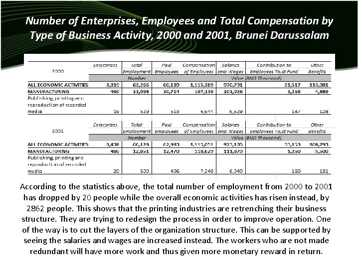 Number of Enterprises, Employees and Total Compensation by Type of Business Activity, 2000 and