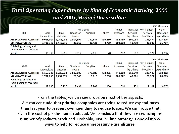 Total Operating Expenditure by Kind of Economic Activity, 2000 and 2001, Brunei Darussalam From