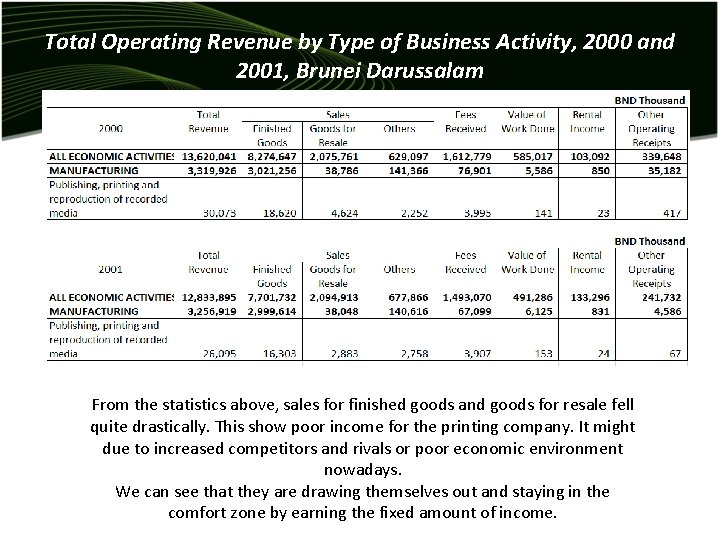 Total Operating Revenue by Type of Business Activity, 2000 and 2001, Brunei Darussalam From