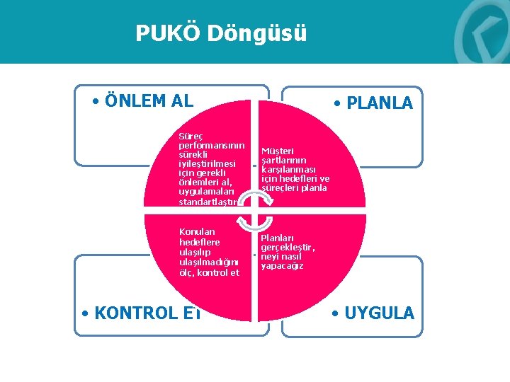 PUKÖ Döngüsü • ÖNLEM AL • PLANLA Süreç performansının sürekli iyileştirilmesi için gerekli önlemleri