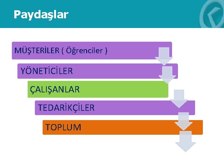 Paydaşlar MÜŞTERİLER ( Öğrenciler ) YÖNETİCİLER ÇALIŞANLAR TEDARİKÇİLER TOPLUM 