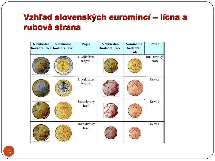 Vzhľad slovenských euromincí – lícna a rubová strana 15 
