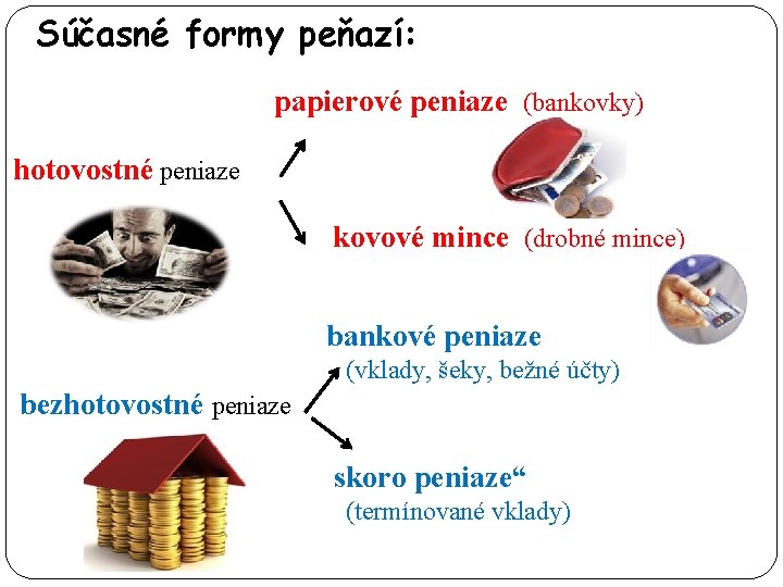 Súčasné formy peňazí: papierové peniaze (bankovky) hotovostné peniaze kovové mince (drobné mince) bankové peniaze