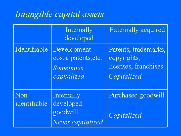 Intangible capital assets Internally developed Identifiable Development costs, patents, etc. Sometimes capitalized Externally acquired