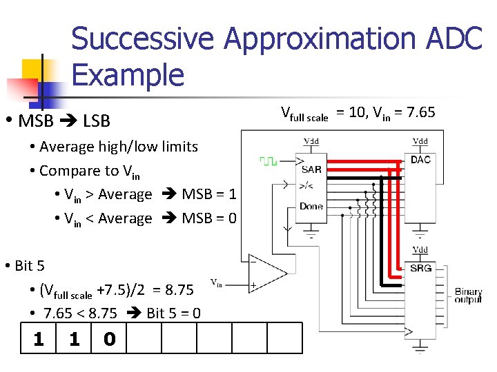 Successive Approximation ADC Example Vfull scale = 10, Vin = 7. 65 • MSB