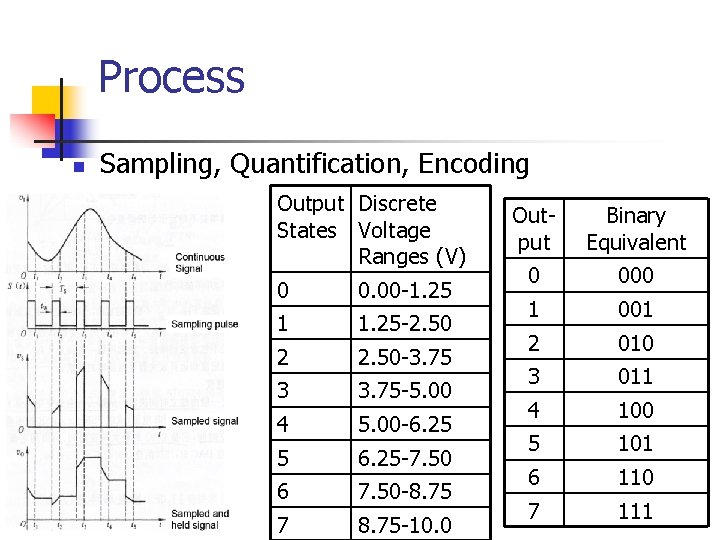 Process n Sampling, Quantification, Encoding Output Discrete States Voltage Ranges (V) 0 0. 00