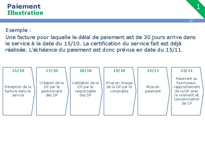 Paiement 1 Illustration 10 Exemple : Une facture pour laquelle le délai de paiement