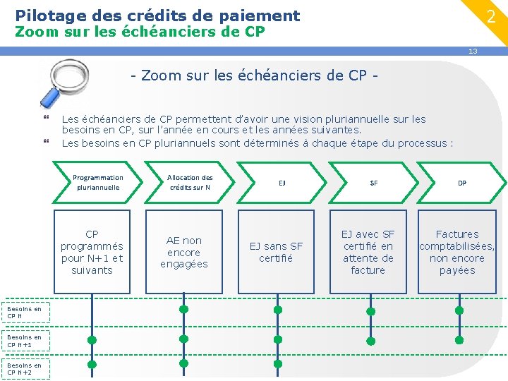 Pilotage des crédits de paiement 2 Zoom sur les échéanciers de CP 13 -