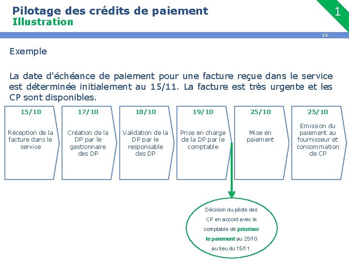 Pilotage des crédits de paiement 1 Illustration 14 Exemple La date d'échéance de paiement