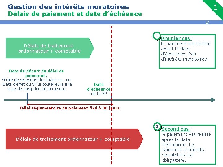 Gestion des intérêts moratoires 1 Délais de paiement et date d’échéance 17 1 Premier