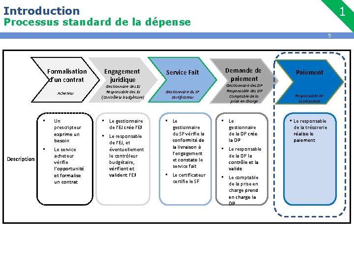 Introduction 1 Processus standard de la dépense 5 Formalisation d’un contrat Acheteur • •