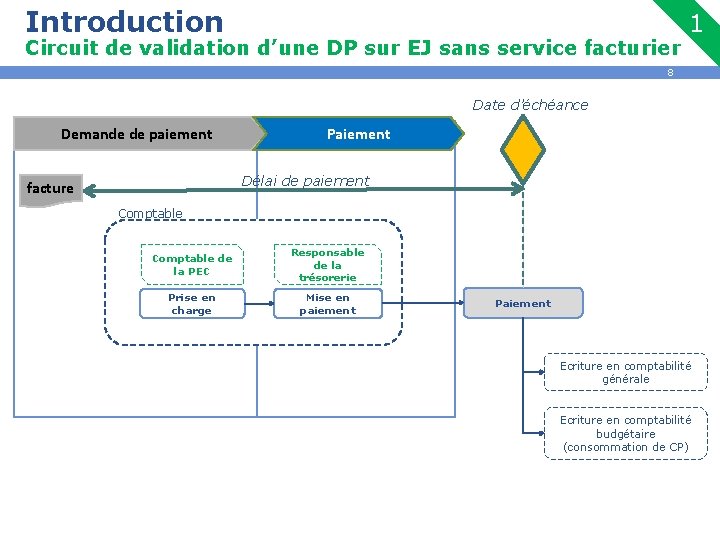 Introduction Circuit de validation d’une DP sur EJ sans service facturier 1 8 Date